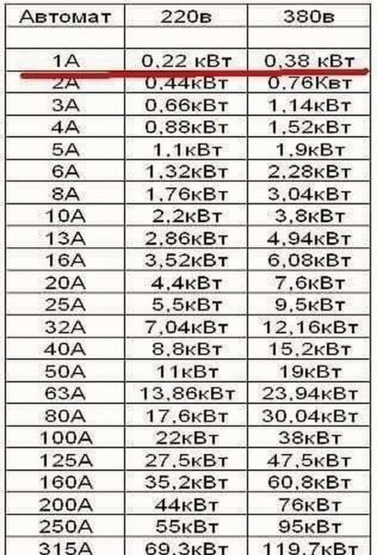 Таблица ватт ампер 220 вольт