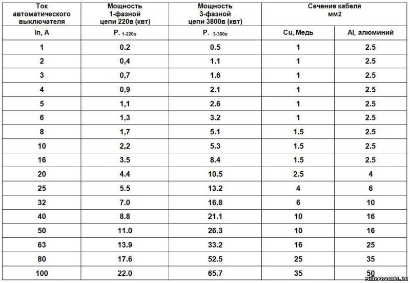 Таблица номиналов трехфазных автоматов