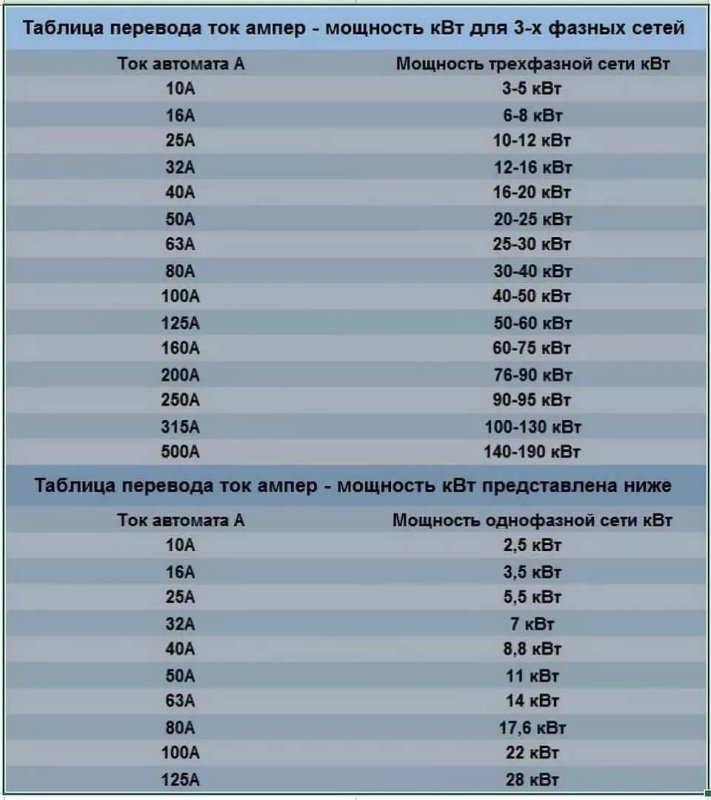 Таблица ампер и киловатт 220