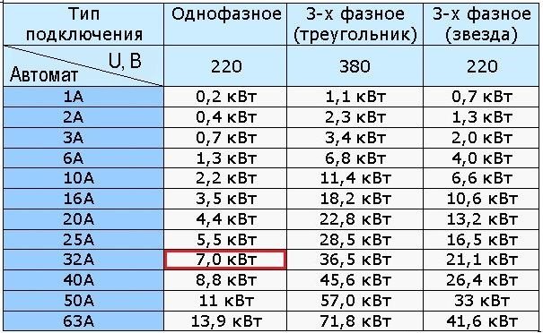 Таблица автоматических выключателей 220в по мощности