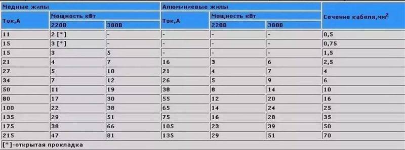 Таблица ватт ампер 220 вольт