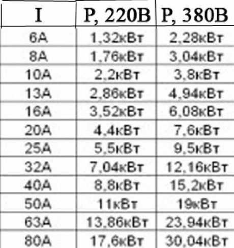 Таблица ватт ампер 12 вольт