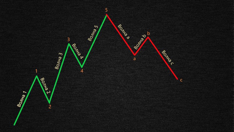 Паттерн волны Эллиота