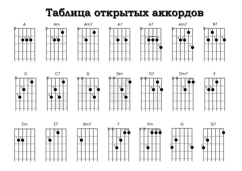 Схемы аккордов 6 струнной гитары для начинающих