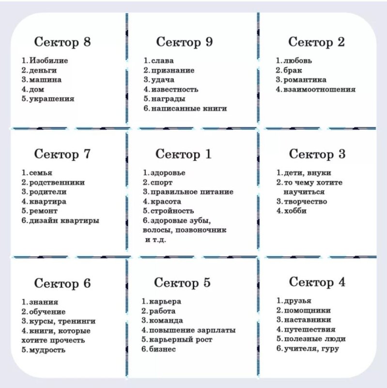 Карта Багуа по фен шуй карта желаний