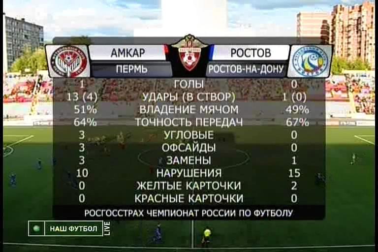 Росгосстрах Чемпионат России по футболу 2008